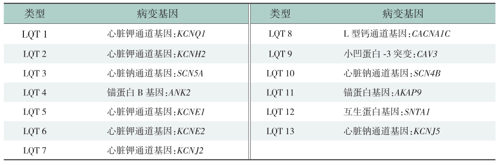 表1 先天性长QT间期综合征分型及病变基因.jpg